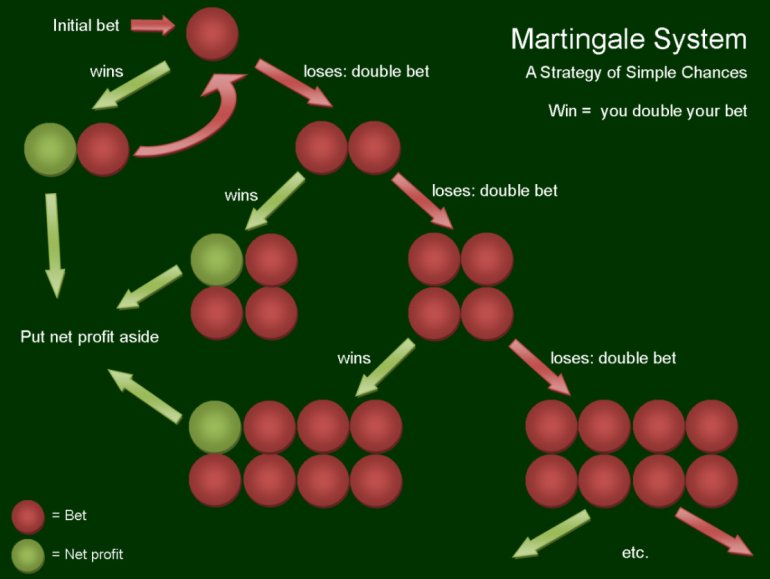 martingale strategy